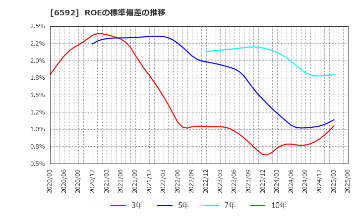 6592 マブチモーター(株): ROEの標準偏差の推移