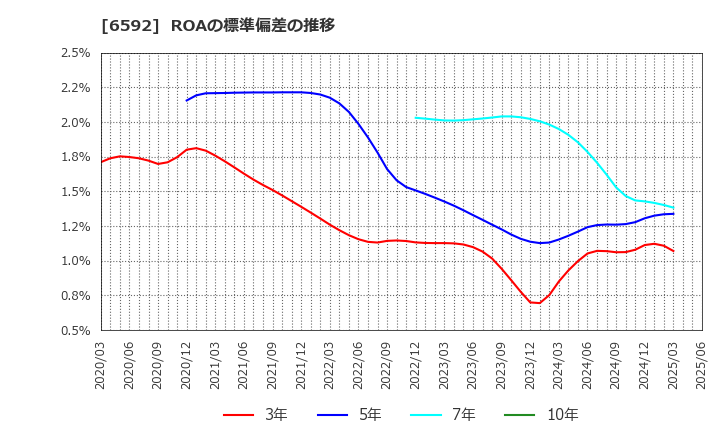 6592 マブチモーター(株): ROAの標準偏差の推移