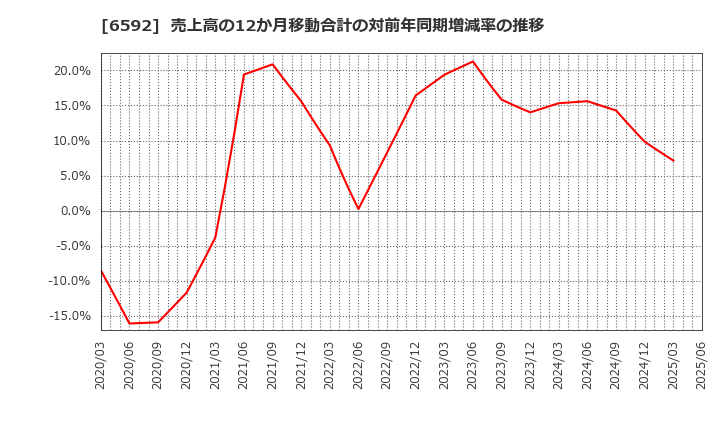 6592 マブチモーター(株): 売上高の12か月移動合計の対前年同期増減率の推移