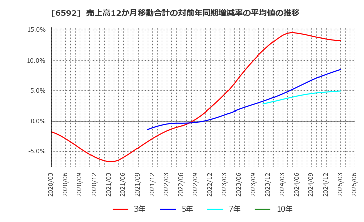 6592 マブチモーター(株): 売上高12か月移動合計の対前年同期増減率の平均値の推移