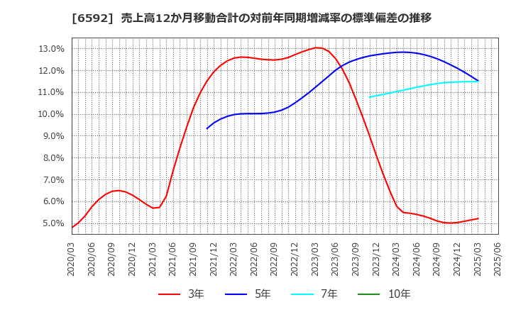 6592 マブチモーター(株): 売上高12か月移動合計の対前年同期増減率の標準偏差の推移