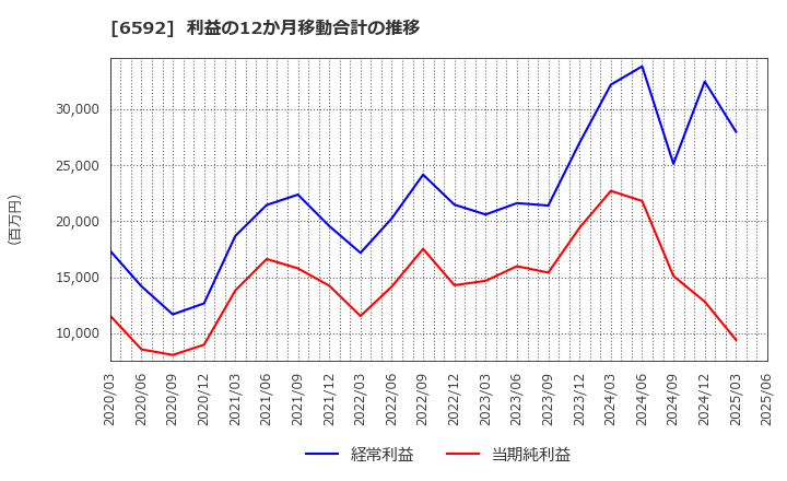 6592 マブチモーター(株): 利益の12か月移動合計の推移