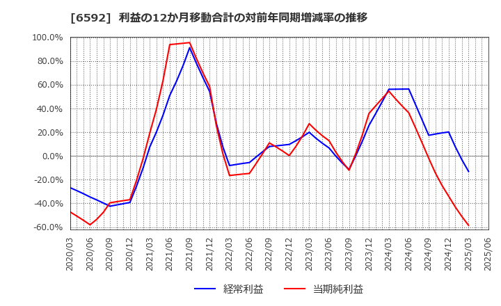 6592 マブチモーター(株): 利益の12か月移動合計の対前年同期増減率の推移