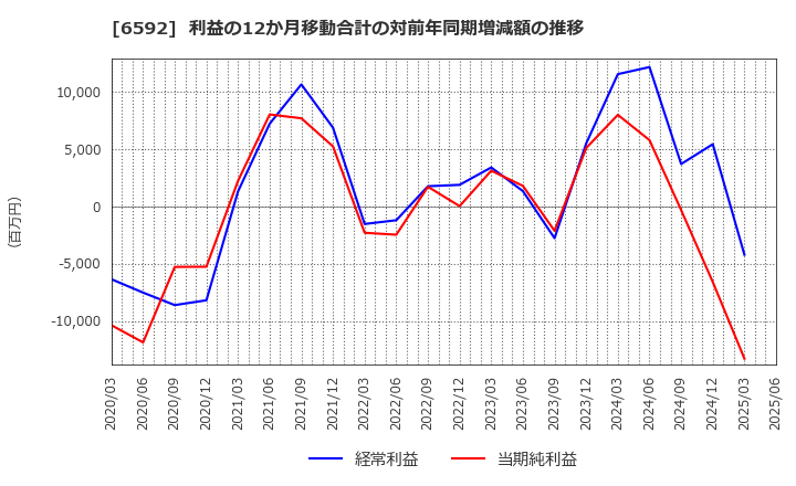 6592 マブチモーター(株): 利益の12か月移動合計の対前年同期増減額の推移