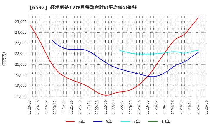 6592 マブチモーター(株): 経常利益12か月移動合計の平均値の推移