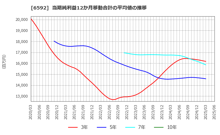 6592 マブチモーター(株): 当期純利益12か月移動合計の平均値の推移