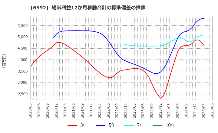 6592 マブチモーター(株): 経常利益12か月移動合計の標準偏差の推移
