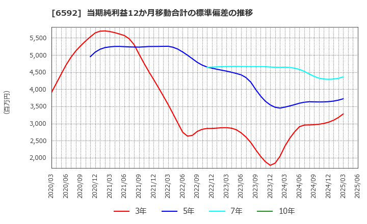 6592 マブチモーター(株): 当期純利益12か月移動合計の標準偏差の推移