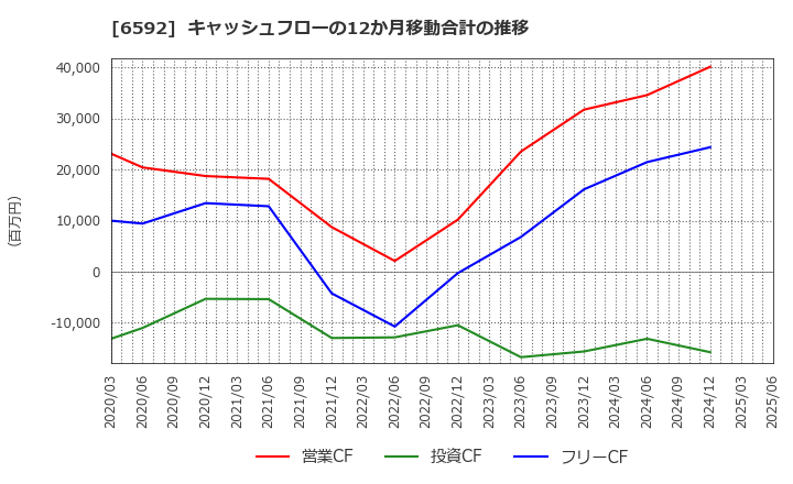 6592 マブチモーター(株): キャッシュフローの12か月移動合計の推移