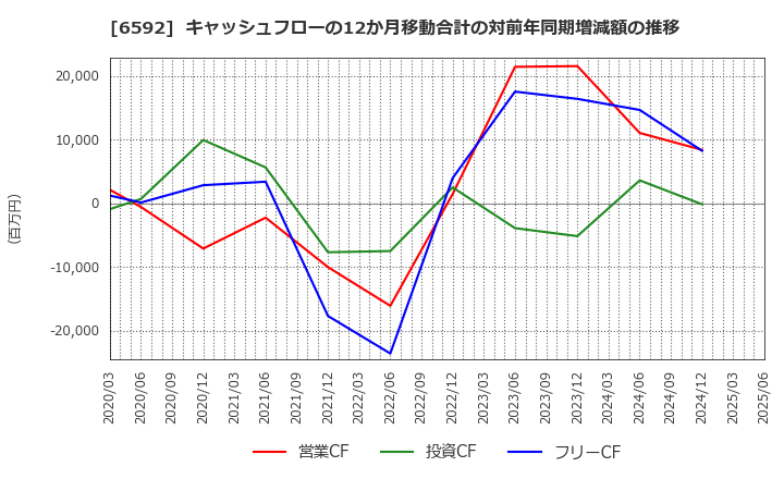6592 マブチモーター(株): キャッシュフローの12か月移動合計の対前年同期増減額の推移