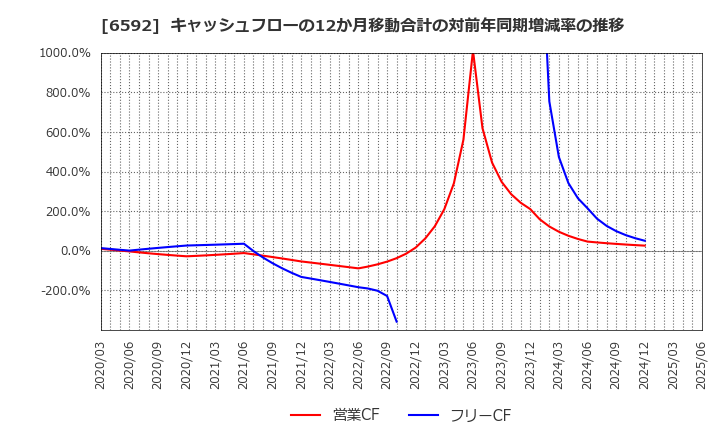 6592 マブチモーター(株): キャッシュフローの12か月移動合計の対前年同期増減率の推移