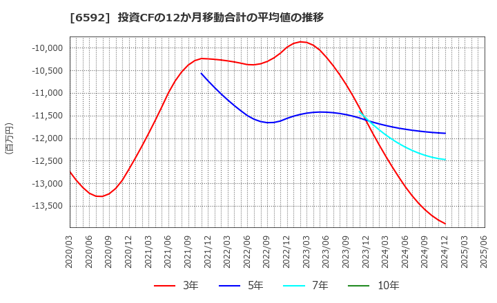 6592 マブチモーター(株): 投資CFの12か月移動合計の平均値の推移