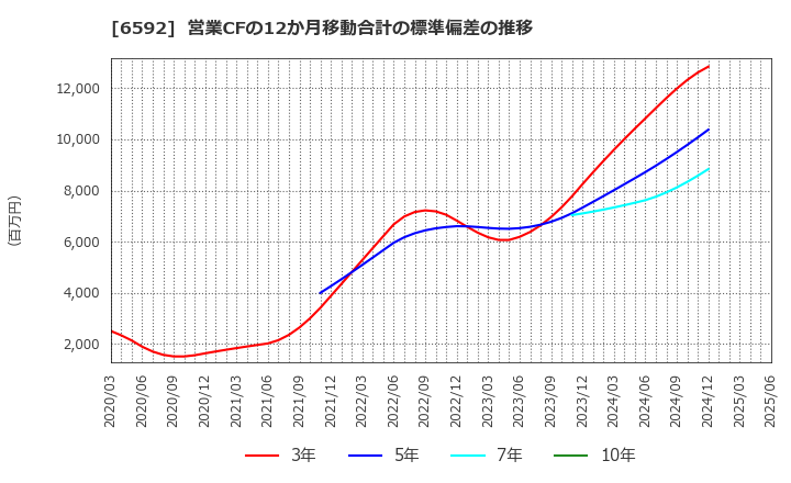 6592 マブチモーター(株): 営業CFの12か月移動合計の標準偏差の推移