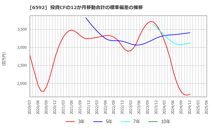 6592 マブチモーター(株): 投資CFの12か月移動合計の標準偏差の推移