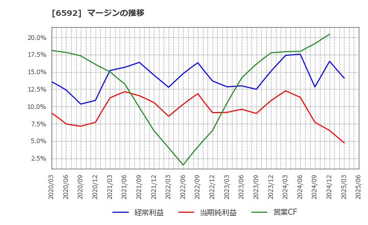 6592 マブチモーター(株): マージンの推移