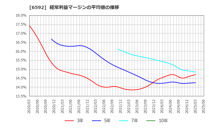 6592 マブチモーター(株): 経常利益マージンの平均値の推移
