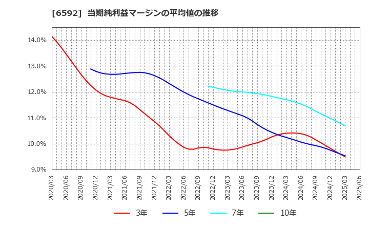 6592 マブチモーター(株): 当期純利益マージンの平均値の推移