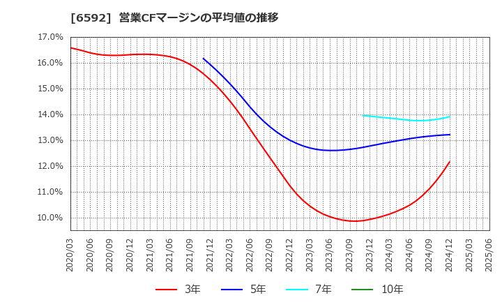6592 マブチモーター(株): 営業CFマージンの平均値の推移