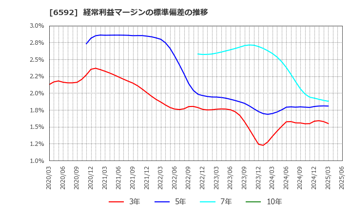 6592 マブチモーター(株): 経常利益マージンの標準偏差の推移