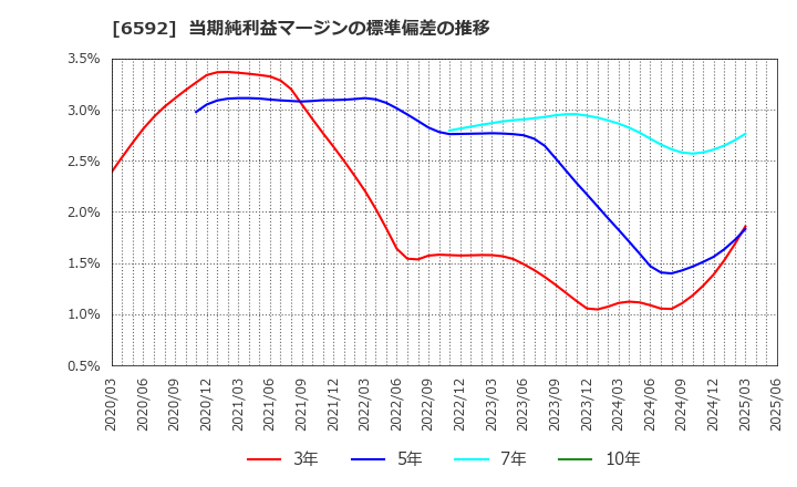 6592 マブチモーター(株): 当期純利益マージンの標準偏差の推移