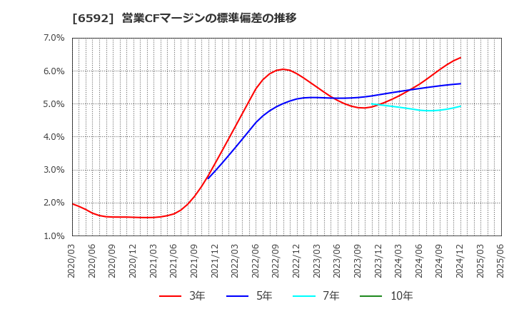 6592 マブチモーター(株): 営業CFマージンの標準偏差の推移