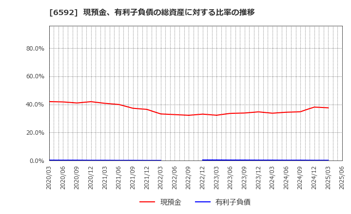 6592 マブチモーター(株): 現預金、有利子負債の総資産に対する比率の推移