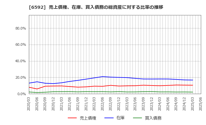 6592 マブチモーター(株): 売上債権、在庫、買入債務の総資産に対する比率の推移