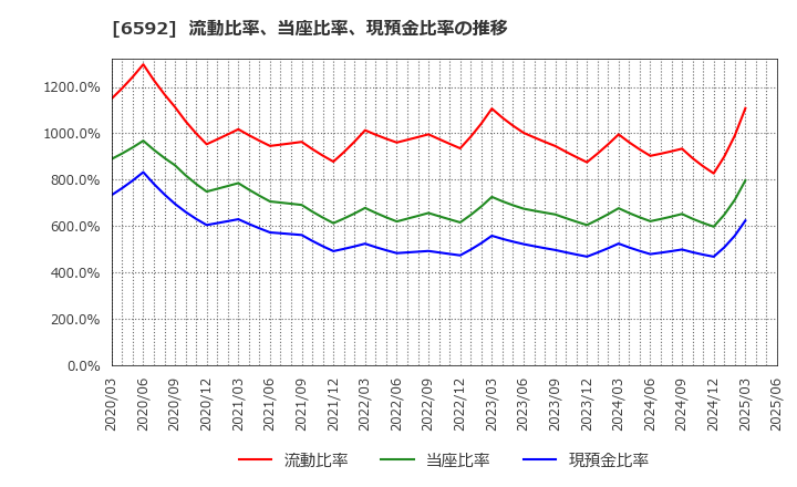 6592 マブチモーター(株): 流動比率、当座比率、現預金比率の推移