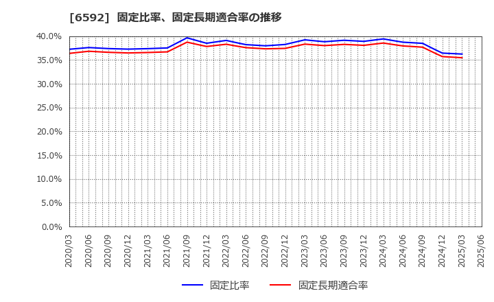 6592 マブチモーター(株): 固定比率、固定長期適合率の推移