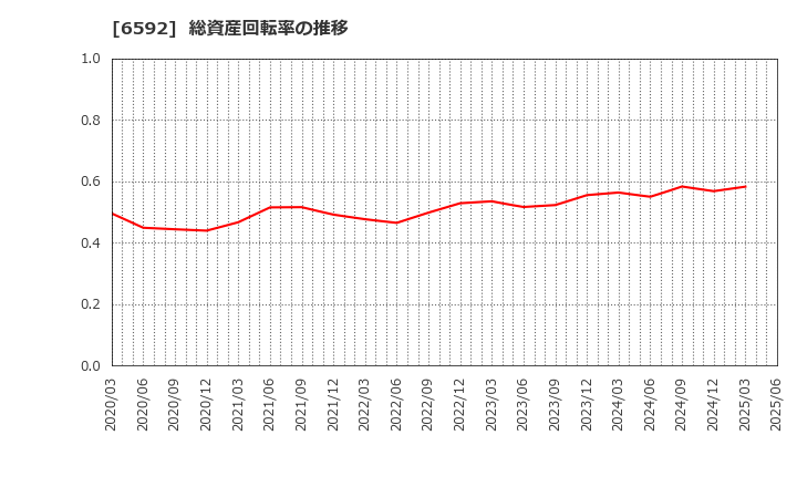6592 マブチモーター(株): 総資産回転率の推移
