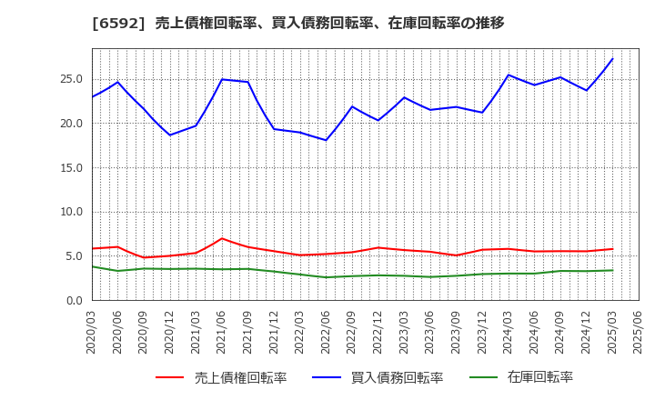 6592 マブチモーター(株): 売上債権回転率、買入債務回転率、在庫回転率の推移