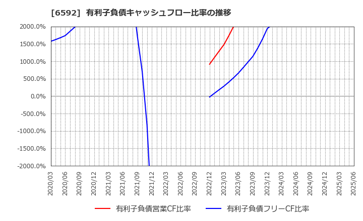 6592 マブチモーター(株): 有利子負債キャッシュフロー比率の推移