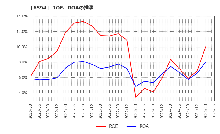 6594 ニデック(株): ROE、ROAの推移