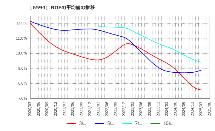 6594 ニデック(株): ROEの平均値の推移
