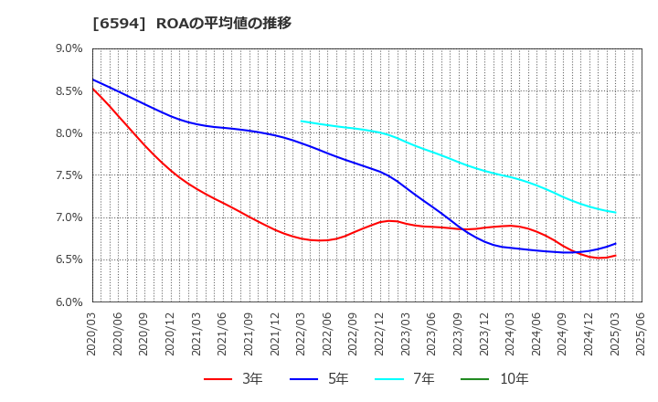 6594 ニデック(株): ROAの平均値の推移