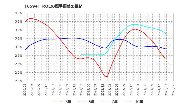 6594 ニデック(株): ROEの標準偏差の推移