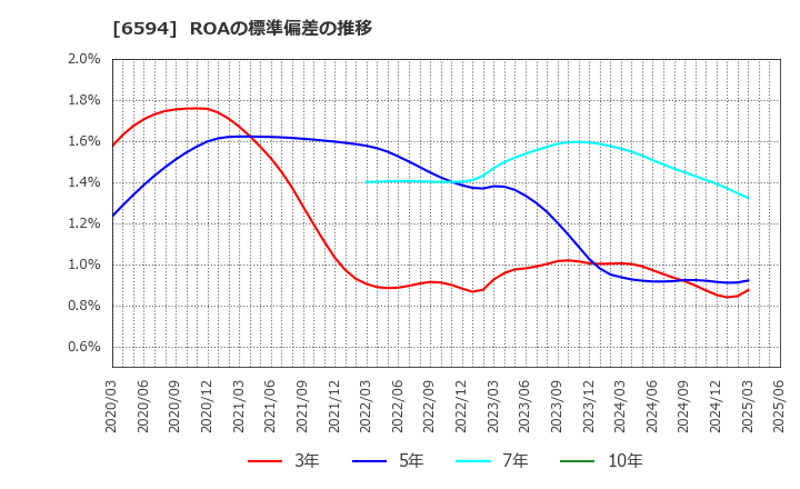 6594 ニデック(株): ROAの標準偏差の推移