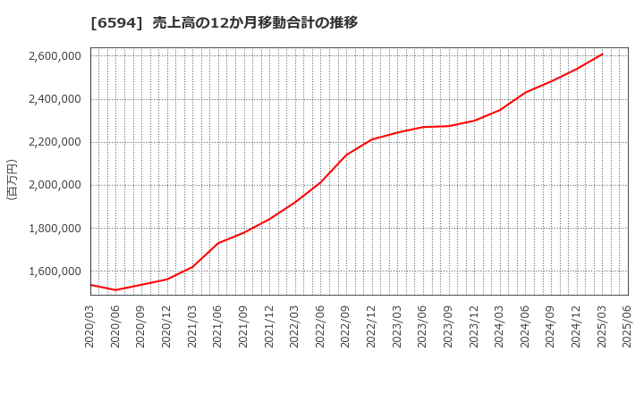 6594 ニデック(株): 売上高の12か月移動合計の推移