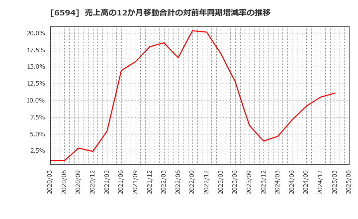6594 ニデック(株): 売上高の12か月移動合計の対前年同期増減率の推移