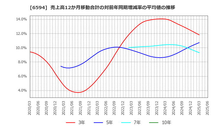 6594 ニデック(株): 売上高12か月移動合計の対前年同期増減率の平均値の推移