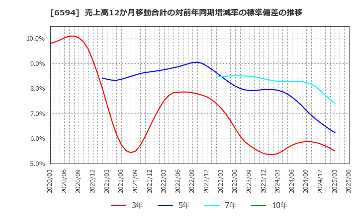 6594 ニデック(株): 売上高12か月移動合計の対前年同期増減率の標準偏差の推移