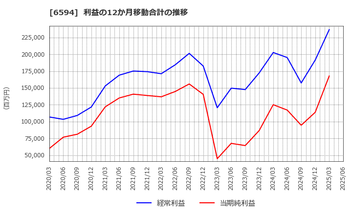 6594 ニデック(株): 利益の12か月移動合計の推移