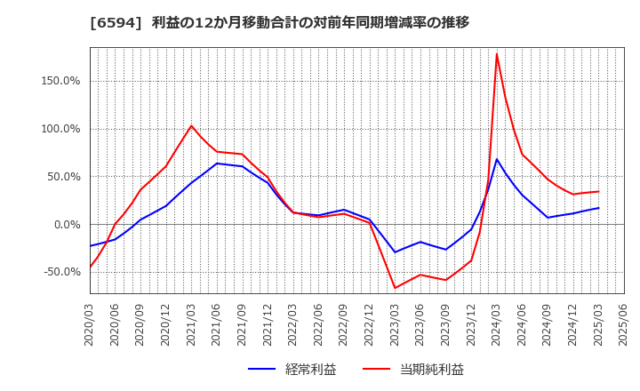 6594 ニデック(株): 利益の12か月移動合計の対前年同期増減率の推移
