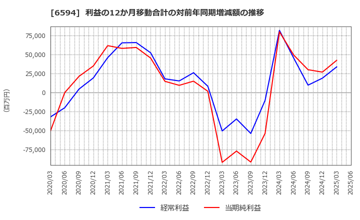 6594 ニデック(株): 利益の12か月移動合計の対前年同期増減額の推移