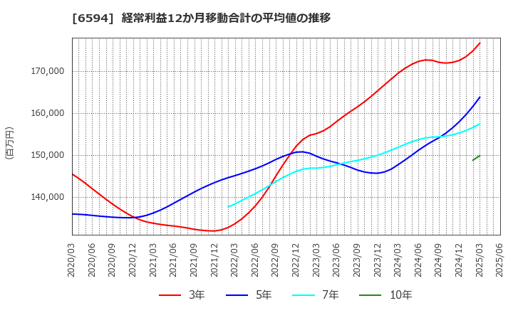 6594 ニデック(株): 経常利益12か月移動合計の平均値の推移