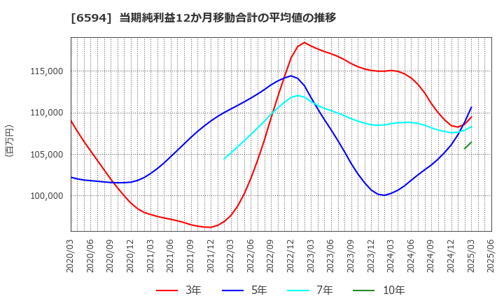 6594 ニデック(株): 当期純利益12か月移動合計の平均値の推移