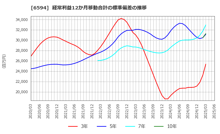 6594 ニデック(株): 経常利益12か月移動合計の標準偏差の推移