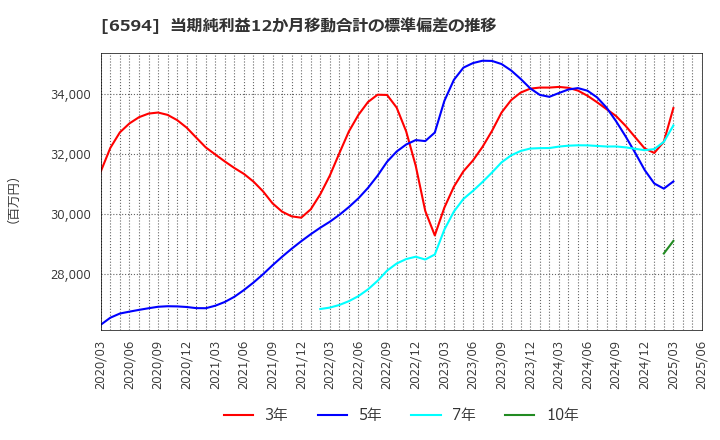 6594 ニデック(株): 当期純利益12か月移動合計の標準偏差の推移
