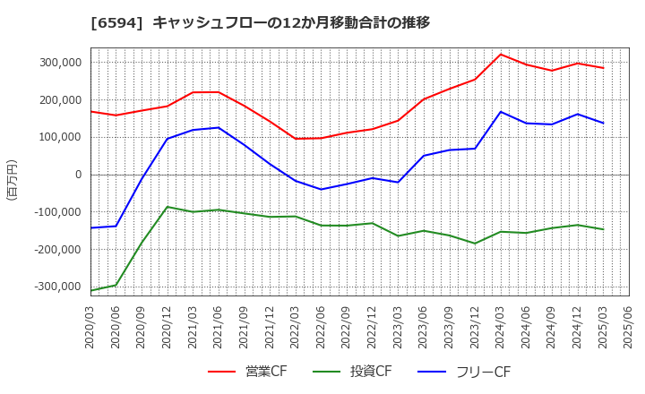 6594 ニデック(株): キャッシュフローの12か月移動合計の推移