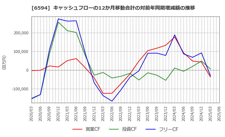 6594 ニデック(株): キャッシュフローの12か月移動合計の対前年同期増減額の推移